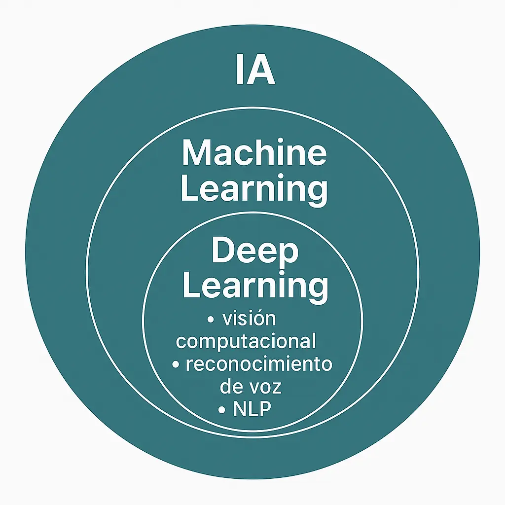Diagrama explicativo de subcampos de la inteligencia artificial