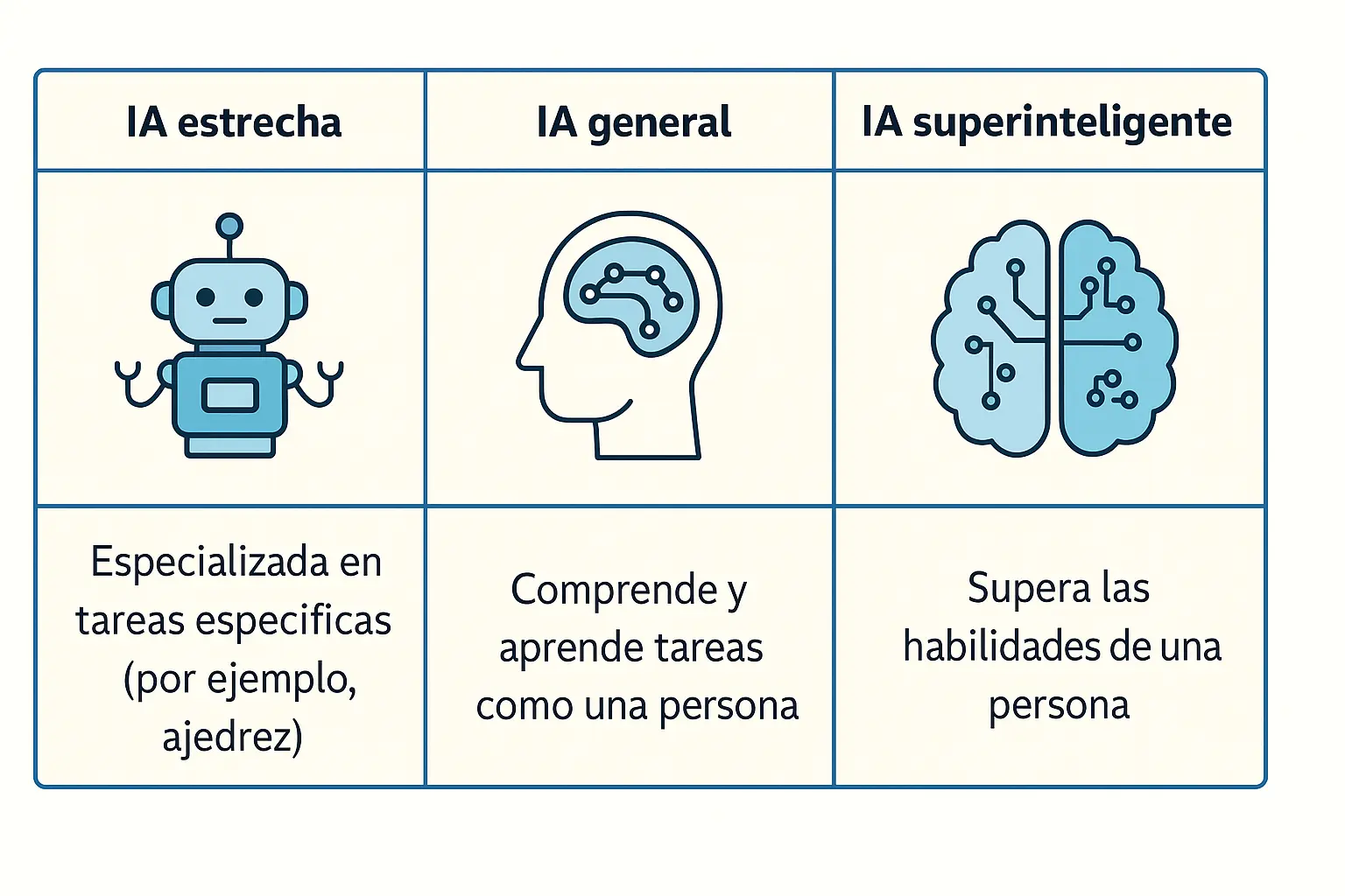 Tabla comparativa que muestra los tres tipos de inteligencia artificial: IA estrecha, IA general e IA superinteligente, con ilustraciones representativas de cada una.
