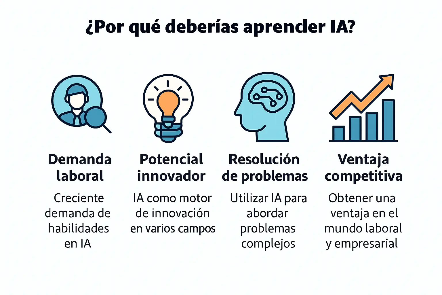 Ilustración con cuatro razones para aprender inteligencia artificial: demanda laboral, potencial innovador, resolución de problemas y ventaja competitiva.